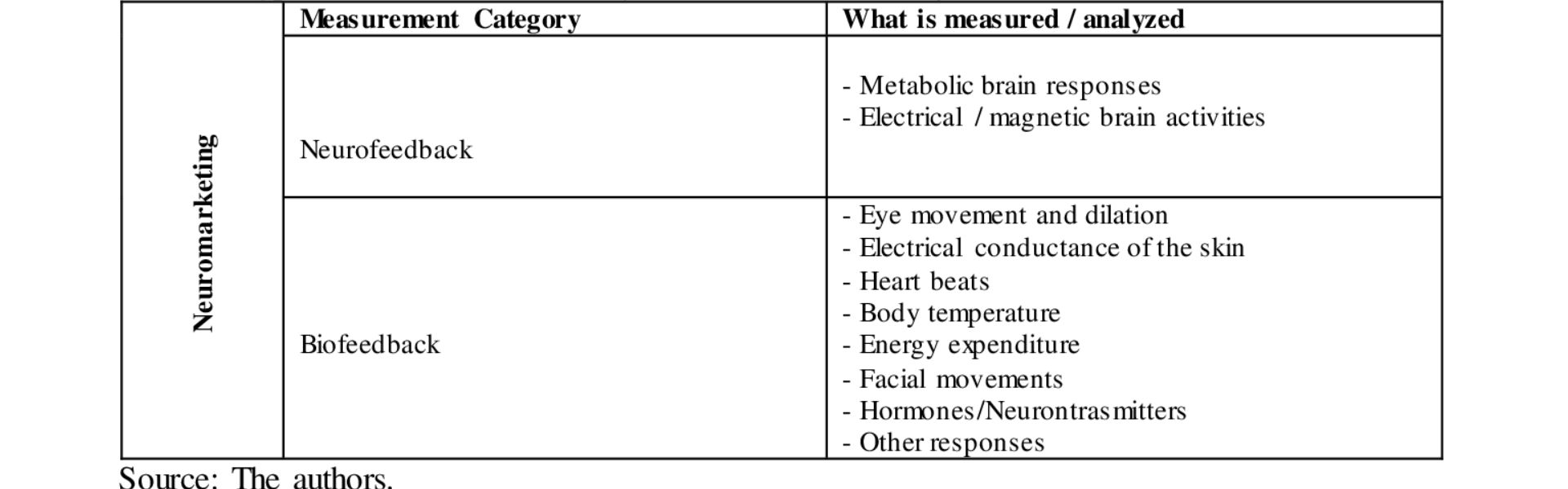 Understanding Neuromarketing