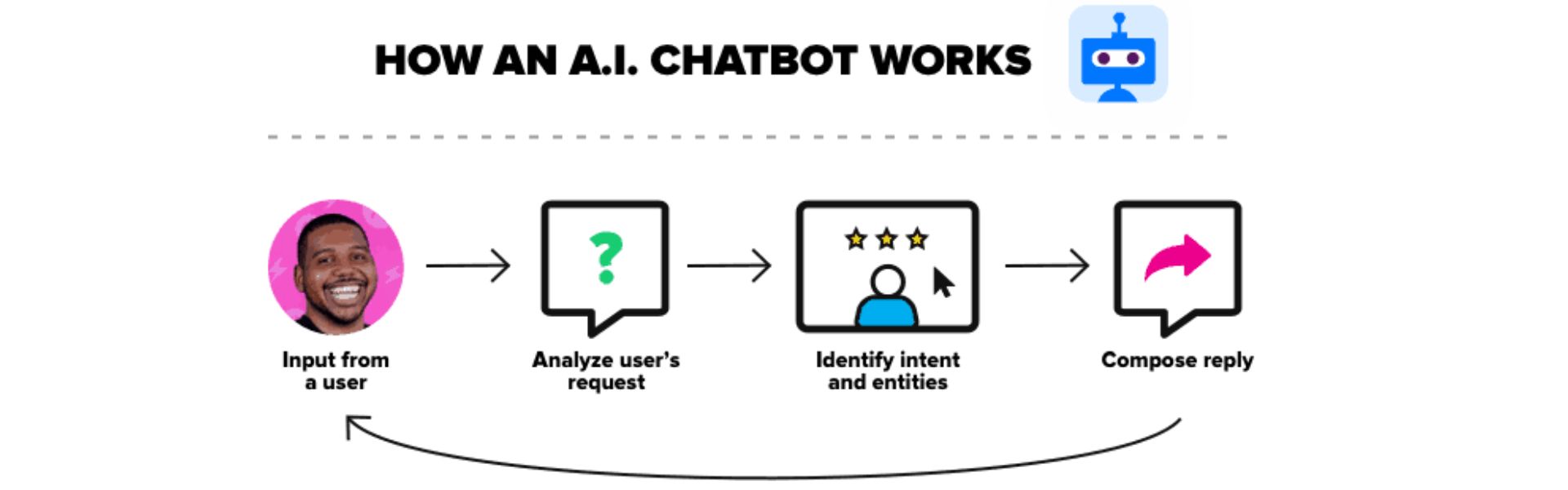 How does an AI Chatbot work