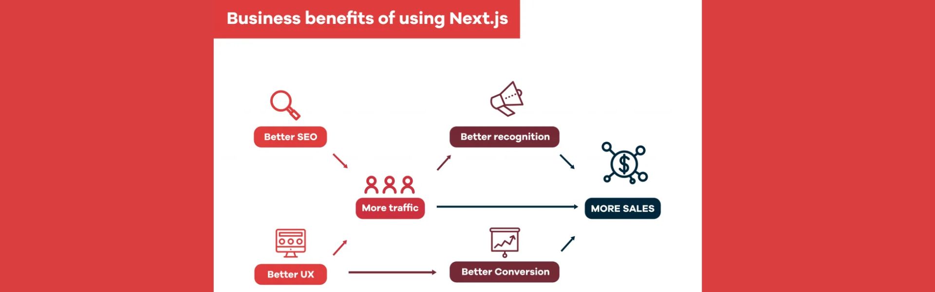 Benefits of Next.js